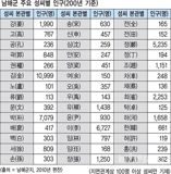 статистика корейских фамилий