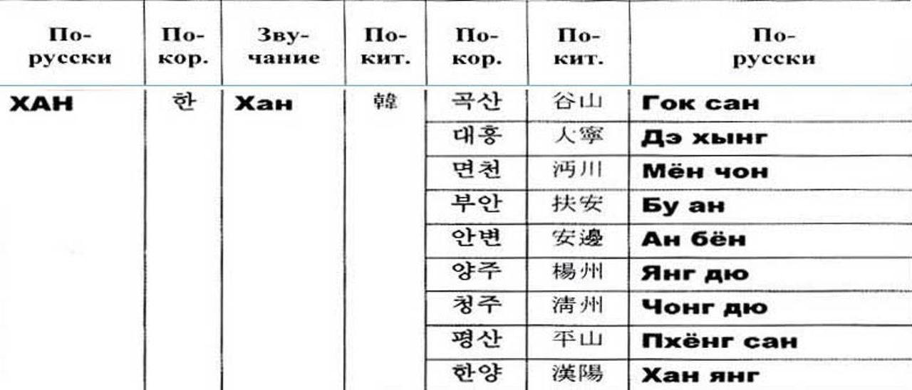 Как переводить корейский имена